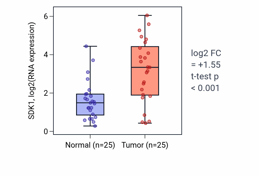 Tumor-vs-normal expression box plot for SDK1 RNA in HNSC.