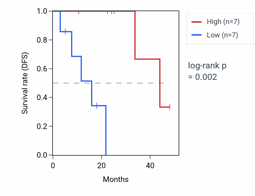 Kaplan&ndash;Meier survival curve for SDK1 mass-spec protein-high vs -low samples in LSCC.