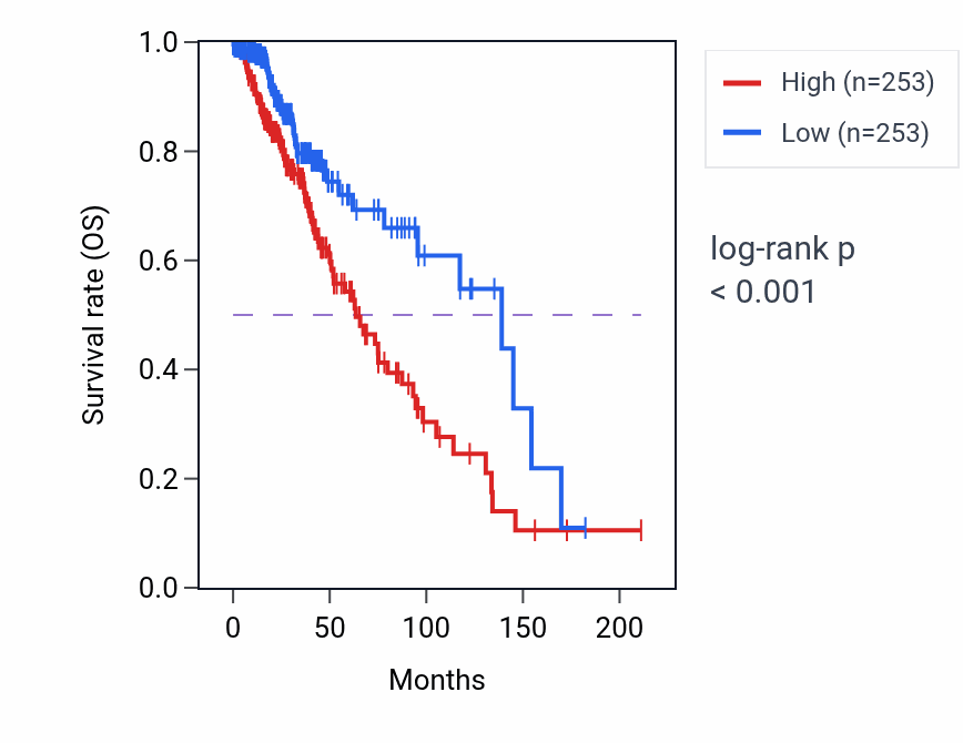 Kaplan&ndash;Meier survival curve for SDK1 RNA-high vs -low samples in LGG.