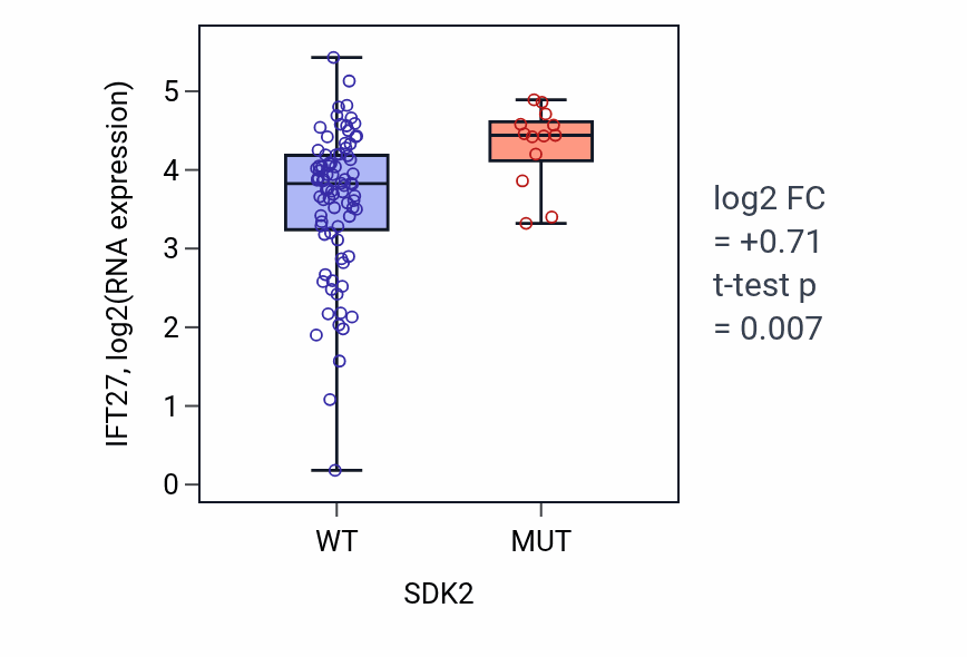 Box plot of IFT27 in SDK2-low vs SDK2-high samples in BLOOD_Leukemia.