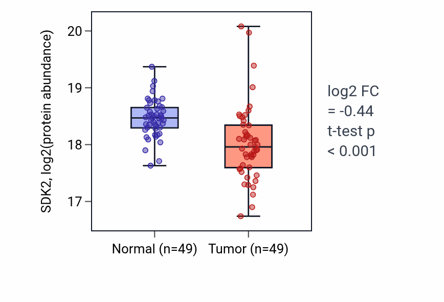 Tumor-vs-normal mass-spec protein box plot for SDK2 in LUAD.