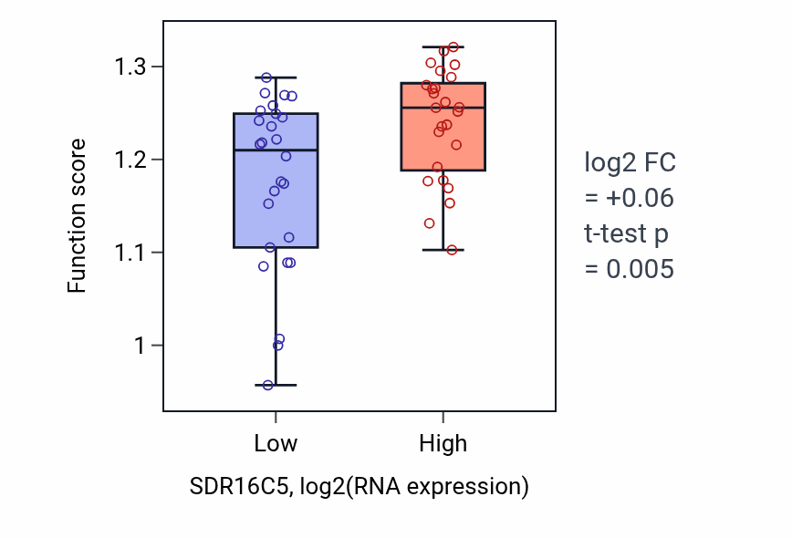 Box plot of Autophagosome membrane docking in SDR16C5-low vs SDR16C5-high samples in PANCREAS.