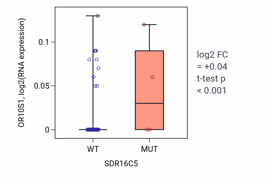 Box plot of OR10S1 in SDR16C5-low vs SDR16C5-high samples in CESC.