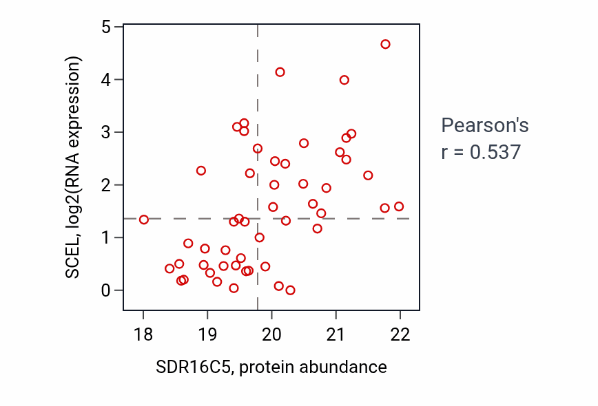 Per-sample scatter of SDR16C5 vs SCEL in COAD (Pearson r = 0.54).