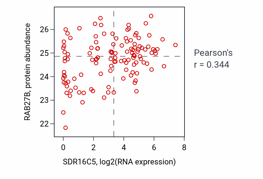 Per-sample scatter of SDR16C5 vs RAB27B in BRCA (Pearson r = 0.34).