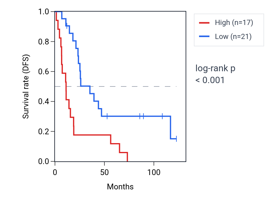 Kaplan&ndash;Meier survival curve for SDR16C5 RNA expression in KIRC: high vs low expression groups.