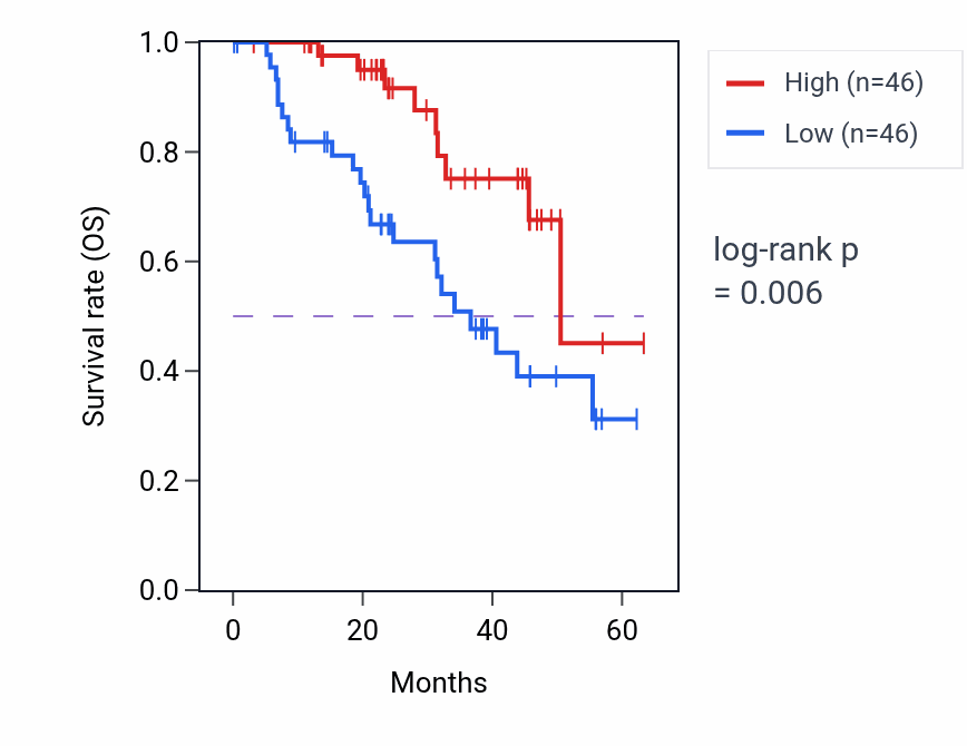 Kaplan&ndash;Meier survival curve for SDR16C5 mass-spec protein-high vs -low samples in HNSC.