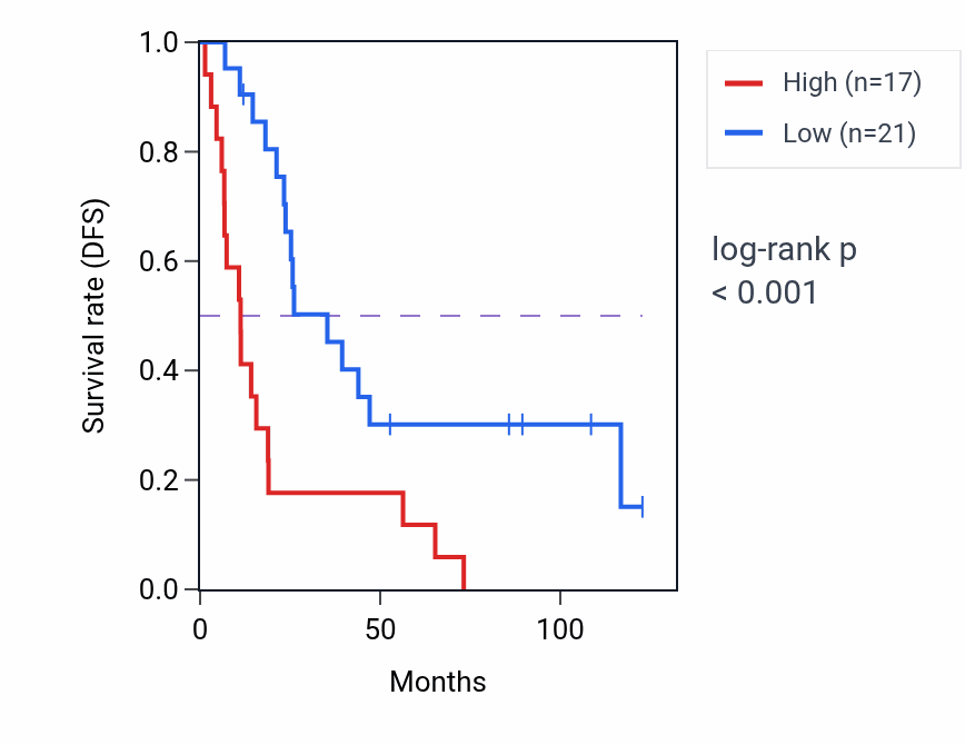 Kaplan&ndash;Meier survival curve for SDR16C5 RNA-high vs -low samples in KIRC.