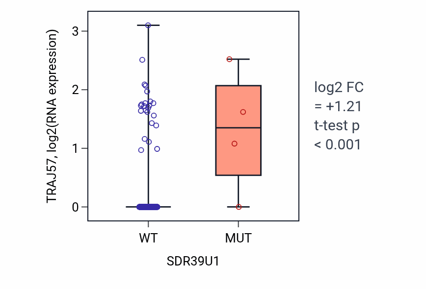 Box plot of TRAJ57 in SDR39U1-low vs SDR39U1-high samples in COAD.