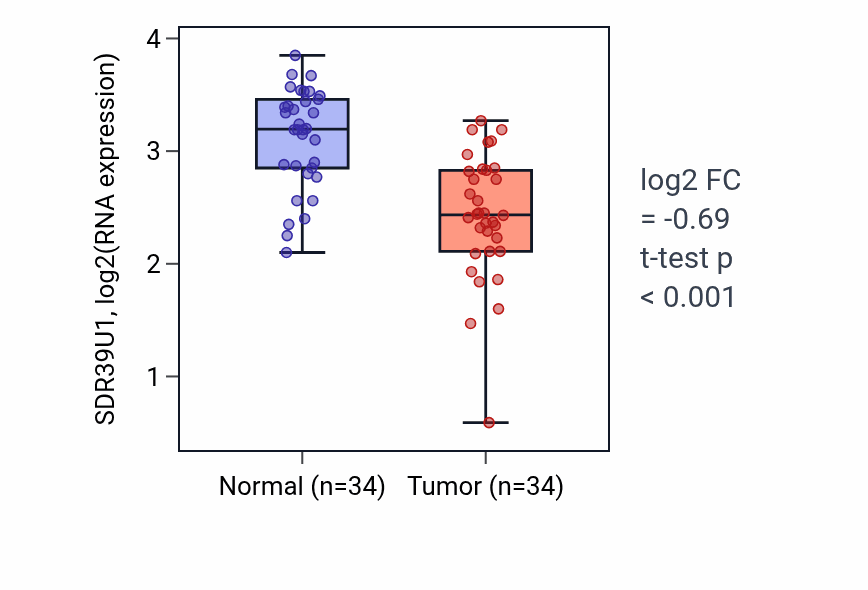 Tumor-vs-normal expression box plot for SDR39U1 RNA in KIRC.