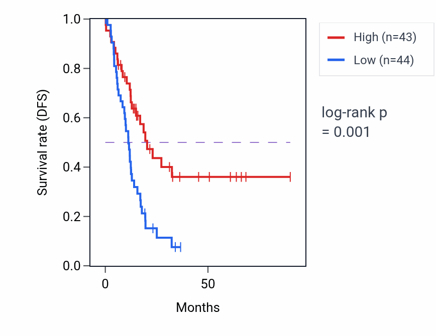 Kaplan&ndash;Meier survival curve for SDR39U1 RNA-high vs -low samples in PAAD.