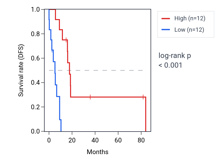 Kaplan&ndash;Meier survival curve for SDR42E1 RNA expression in UCS: high vs low expression groups.