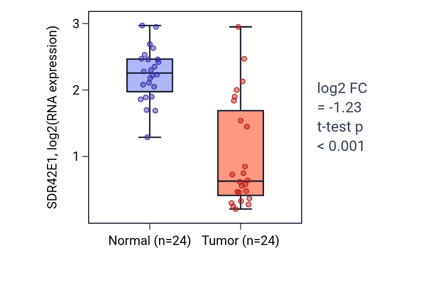 Tumor-vs-normal expression box plot for SDR42E1 in KIRC.