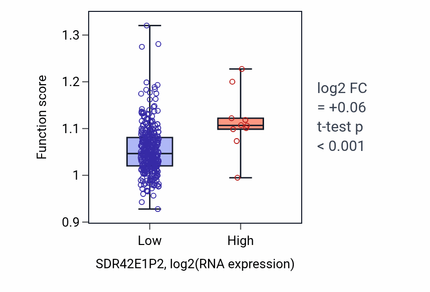 Box plot of Forebrain cell migration in SDR42E1P2-low vs SDR42E1P2-high samples in STAD.