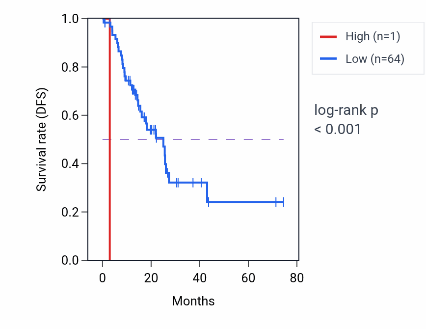 Kaplan&ndash;Meier survival curve for SDR42E1P3 RNA expression in STAD: high vs low expression groups.