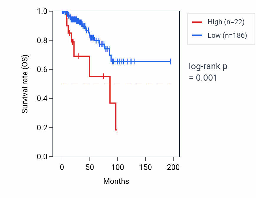 Kaplan&ndash;Meier survival curve for SDR42E1P5 RNA expression in KIRP: high vs low expression groups.