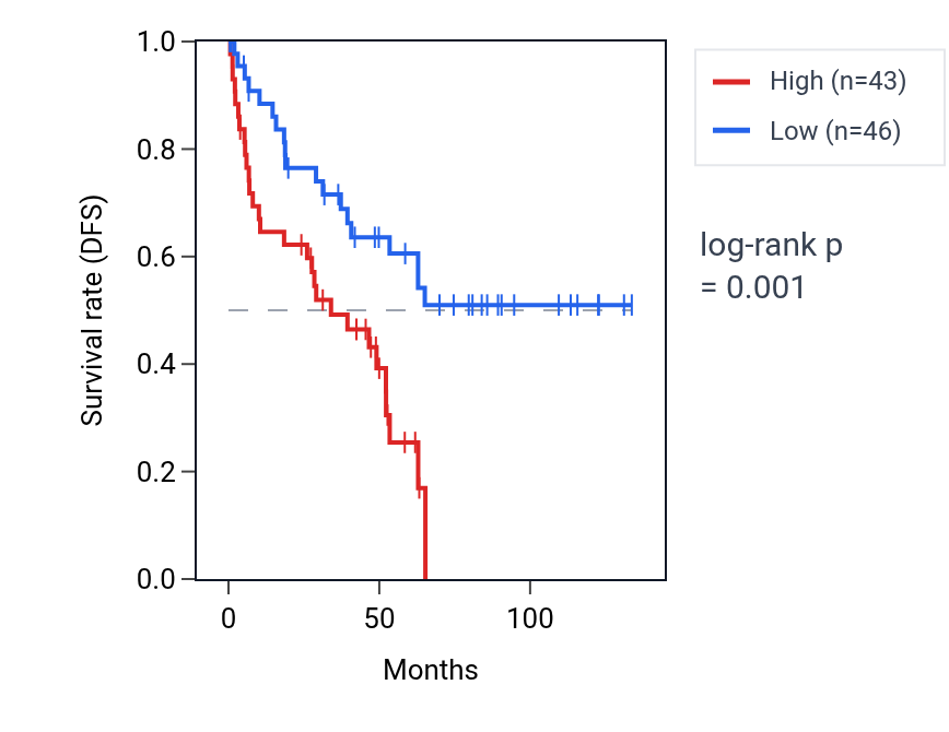 Kaplan&ndash;Meier survival curve for SDR42E2 RNA expression in KIRC: high vs low expression groups.