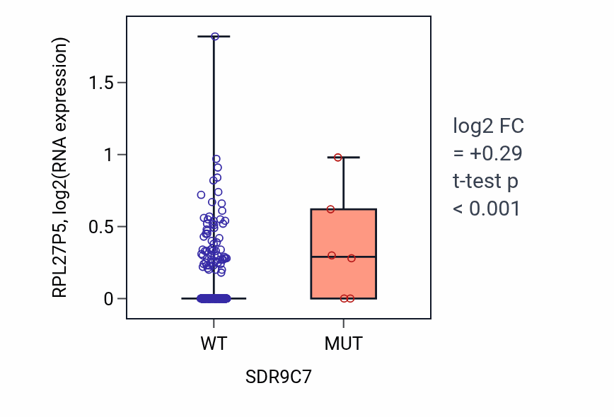 Box plot of RPL27P5 in SDR9C7-low vs SDR9C7-high samples in COAD.