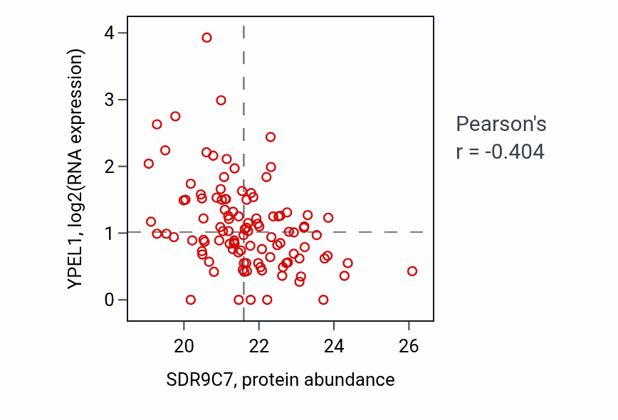 Per-sample scatter of SDR9C7 vs YPEL1 in HNSC (Pearson r = -0.40).
