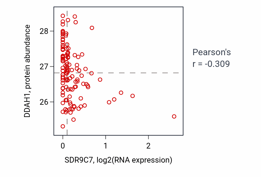 Per-sample scatter of SDR9C7 vs DDAH1 in BRCA (Pearson r = -0.31).