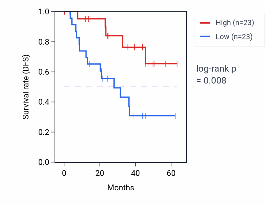 Kaplan&ndash;Meier survival curve for SDR9C7 mass-spec protein-high vs -low samples in HNSC.