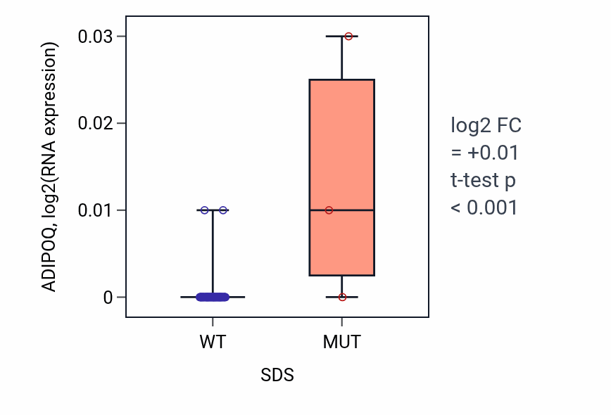 Box plot of ADIPOQ in SDS-low vs SDS-high samples in BLOOD_Lymphoma.