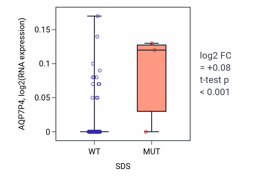 Box plot of AQP7P4 in SDS-low vs SDS-high samples in LUAD.