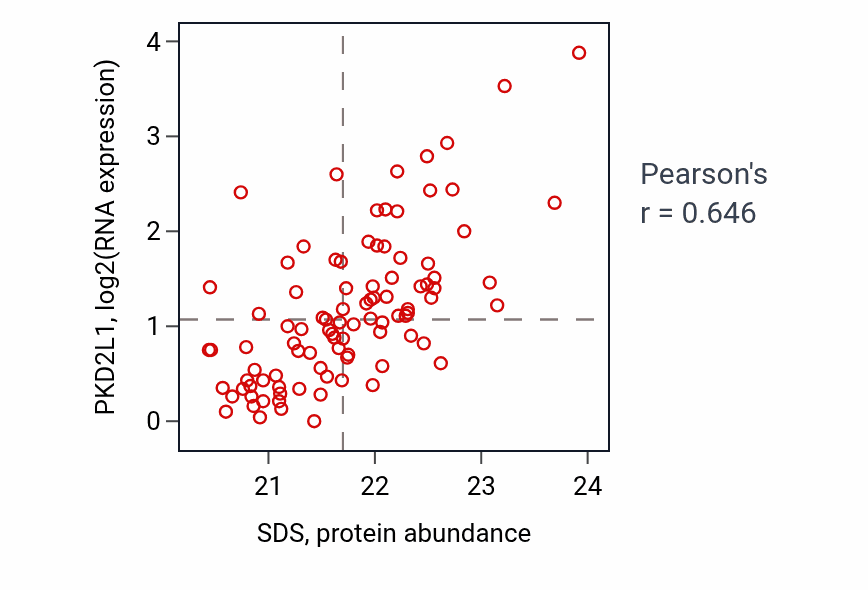 Per-sample scatter of SDS vs PKD2L1 in CCRCC (Pearson r = 0.65).