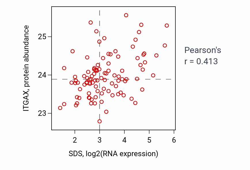 Per-sample scatter of SDS vs ITGAX in GBM (Pearson r = 0.41).
