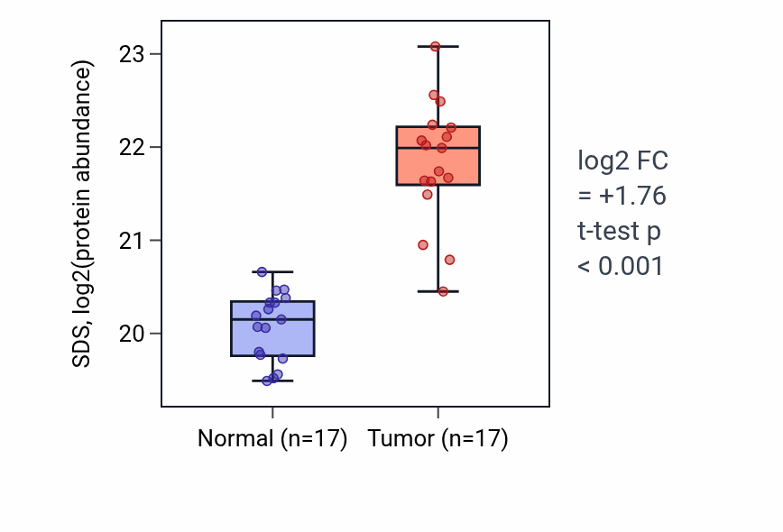 Tumor-vs-normal mass-spec protein box plot for SDS in CCRCC.