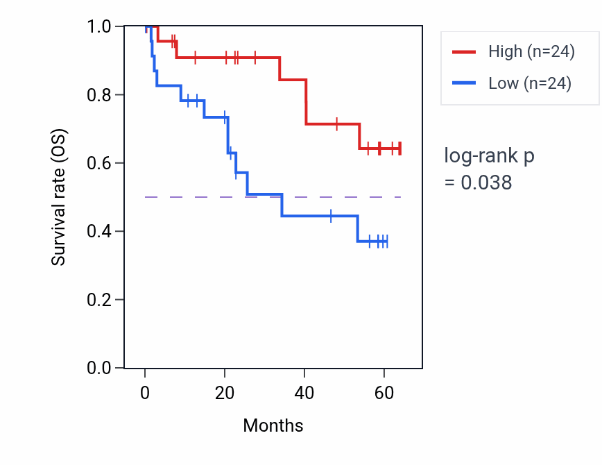Kaplan&ndash;Meier survival curve for SDS mass-spec protein-high vs -low samples in CCRCC.