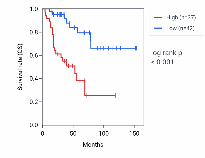 Kaplan&ndash;Meier survival curve for SDS RNA-high vs -low samples in ACC.