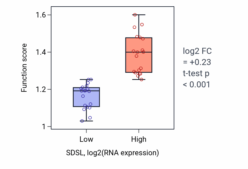 Box plot of Protein targeting to vacuole involved in autophagy in SDSL-low vs SDSL-high samples in BONE.