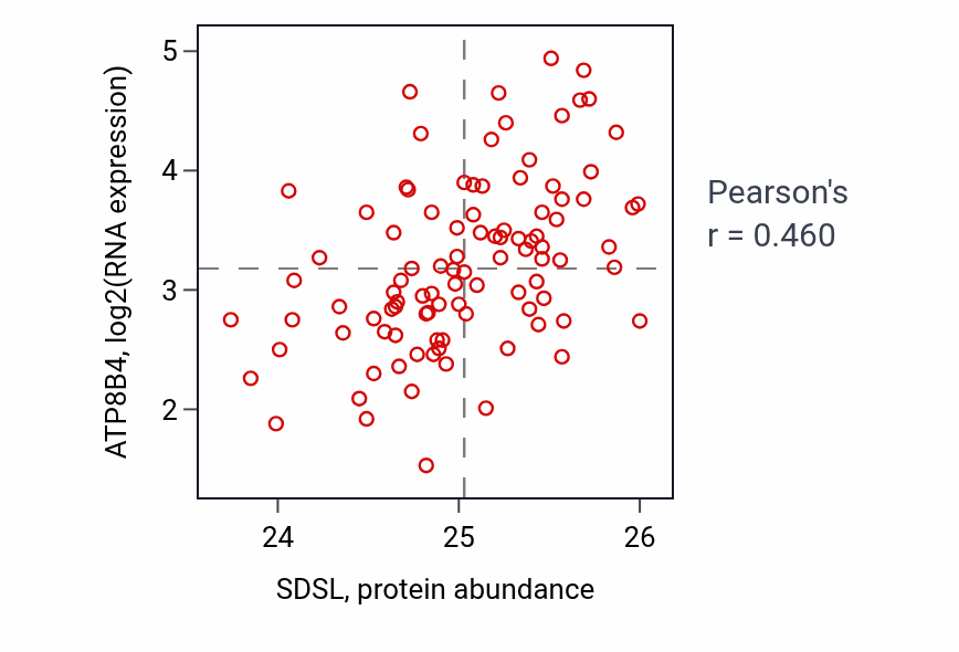 Per-sample scatter of SDSL vs ATP8B4 in GBM (Pearson r = 0.46).