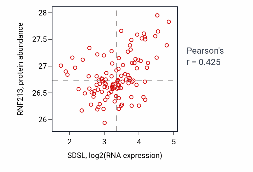 Per-sample scatter of SDSL vs RNF213 in LUAD (Pearson r = 0.42).