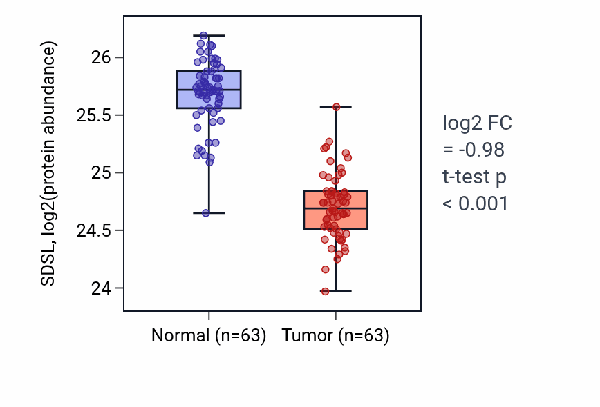 Tumor-vs-normal mass-spec protein box plot for SDSL in CCRCC.