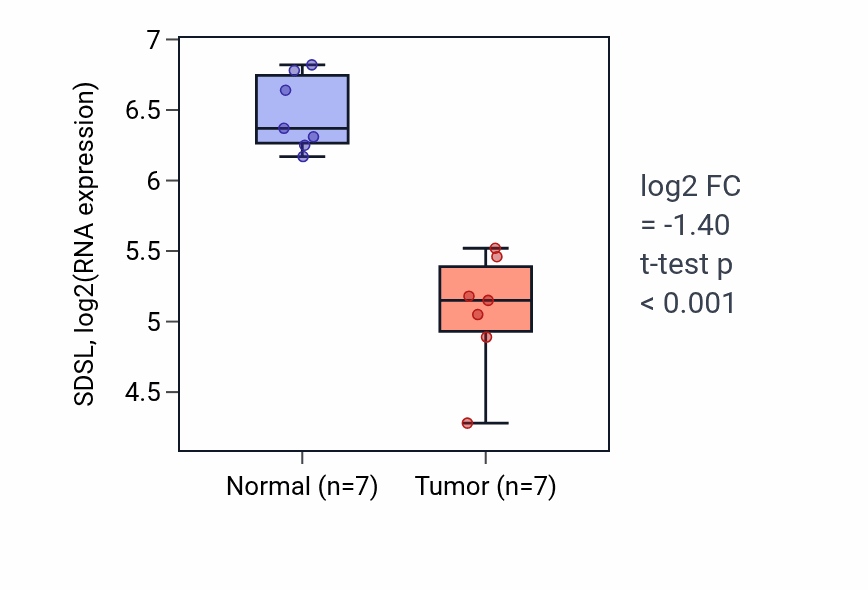 Tumor-vs-normal expression box plot for SDSL RNA in THCA.