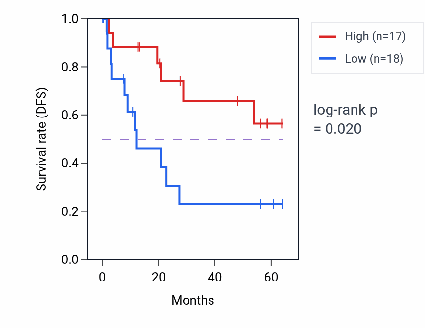 Kaplan&ndash;Meier survival curve for SDSL mass-spec protein-high vs -low samples in CCRCC.