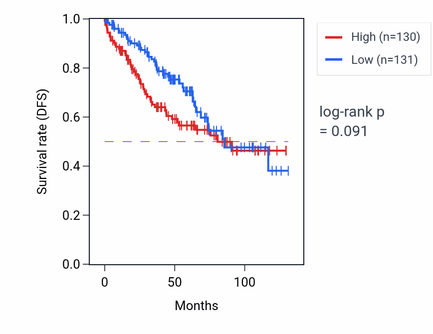 Kaplan&ndash;Meier survival curve for SDSL RNA-high vs -low samples in KIRC.