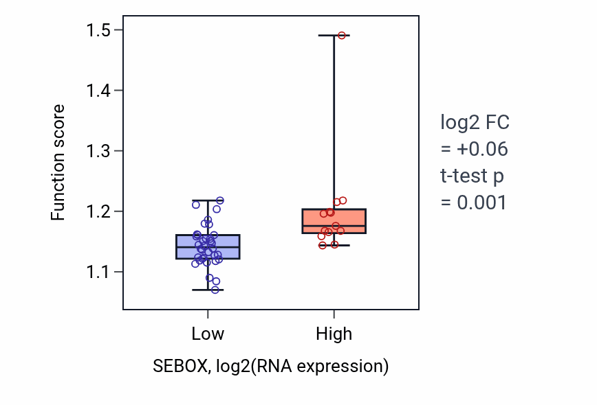Box plot of Protein localization to vacuole in SEBOX-low vs SEBOX-high samples in DLBC.