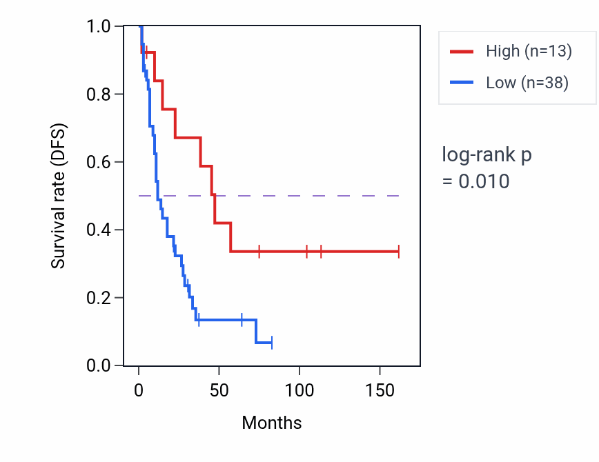 Kaplan&ndash;Meier survival curve for SEBOX RNA expression in SCLC: high vs low expression groups.