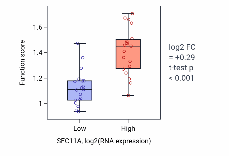 Box plot of Regulation of acute inflammatory response to antigenic stimulus in SEC11A-low vs SEC11A-high samples in BONE.