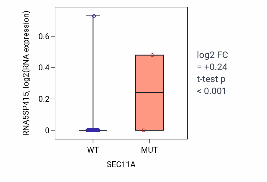 Box plot of RNA5SP415 in SEC11A-low vs SEC11A-high samples in BLCA.