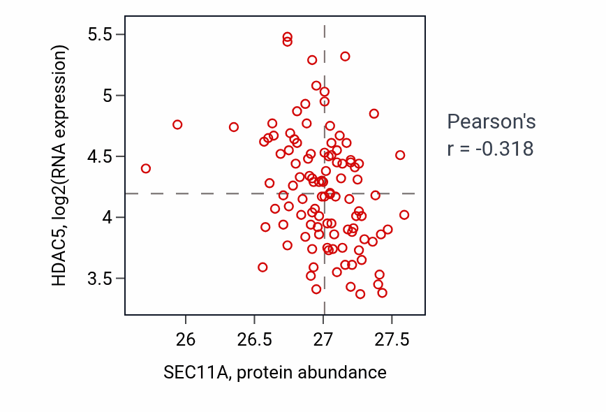 Per-sample scatter of SEC11A vs HDAC5 in LSCC (Pearson r = -0.32).