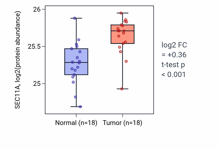 Tumor-vs-normal mass-spec protein box plot for SEC11A in COAD.