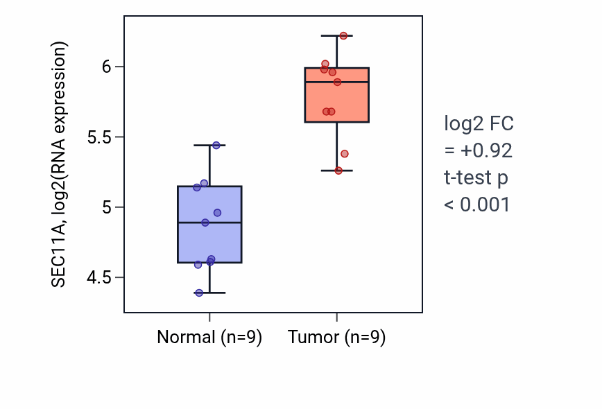 Tumor-vs-normal expression box plot for SEC11A RNA in HNSC.