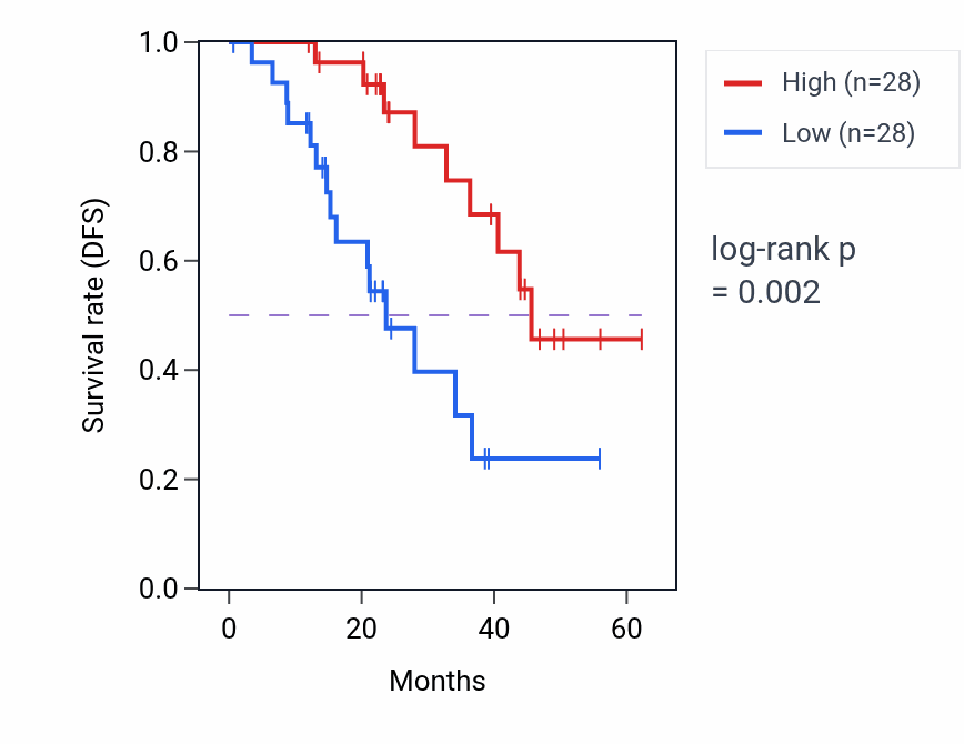 Kaplan&ndash;Meier survival curve for SEC11A mass-spec protein-high vs -low samples in HNSC.