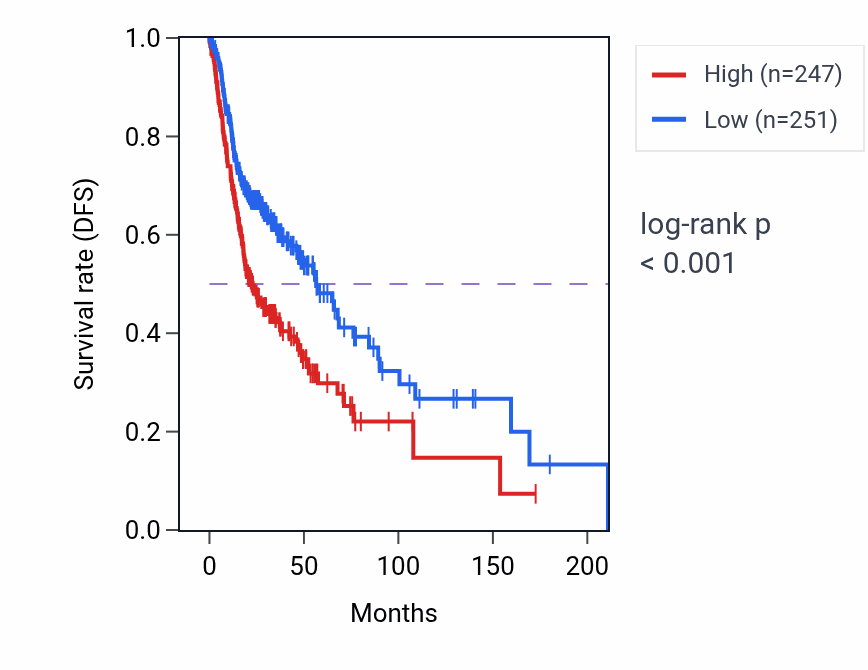 Kaplan&ndash;Meier survival curve for SEC11A RNA-high vs -low samples in HNSC.