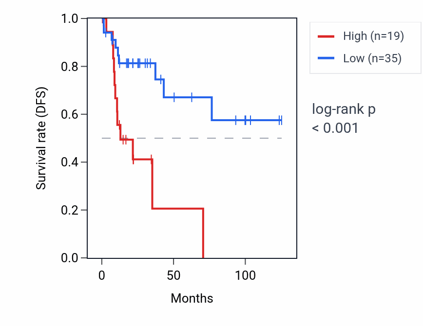 Kaplan&ndash;Meier survival curve for SEC11B RNA expression in KIRP: high vs low expression groups.