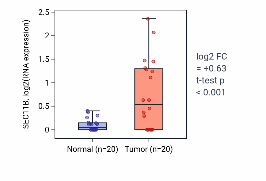 Tumor-vs-normal expression box plot for SEC11B in COAD.
